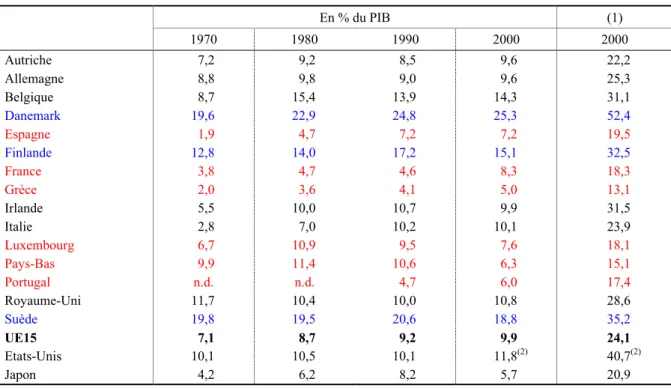 Tableau 1 : Impôt sur le revenu en Europe  En % du PIB  (1)  1970  1980  1990  2000  2000  Autriche  7,2  9,2  8,5  9,6  22,2  Allemagne  8,8  9,8  9,0  9,6  25,3  Belgique   8,7  15,4  13,9  14,3  31,1  Danemark  19,6  22,9  24,8  25,3  52,4  Espagne  1,9