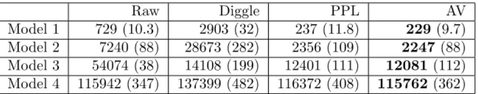 Table 1: Estimation of the MISE for each initial estimator of the intensity of a Poisson point process (given by Models 1-4), and for the average estimator (”AV”), based on 10 3 replications