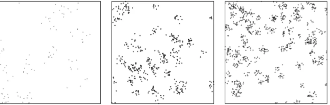 Figure 3: Realisations of a Thomas process with parameters κ = 10, µ = 10 and σ = 0.05 on, from left to right, [0, 1] 2 , [0, 2] 2 and [0, 3] 2 .