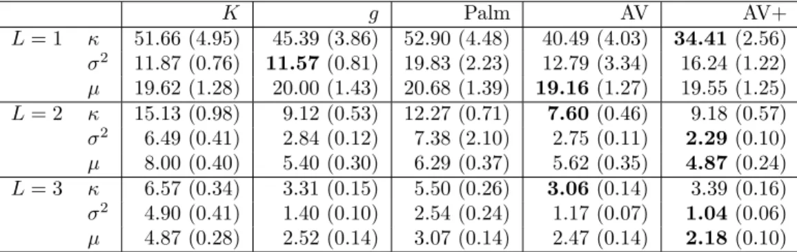 Table 3: Estimated MSE of the estimators of the parameters of a Thomas process, observed on [0, L] 2 , based on 10 3 replications