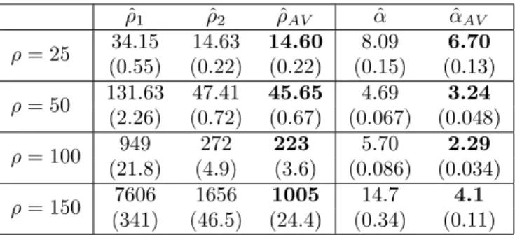 Table 4: Estimated MSE of the initial estimators ˆ ρ 1 , ˆ ρ 2 , ˆ α and of the average estimators ˆ ρ AV and ˆ α AV