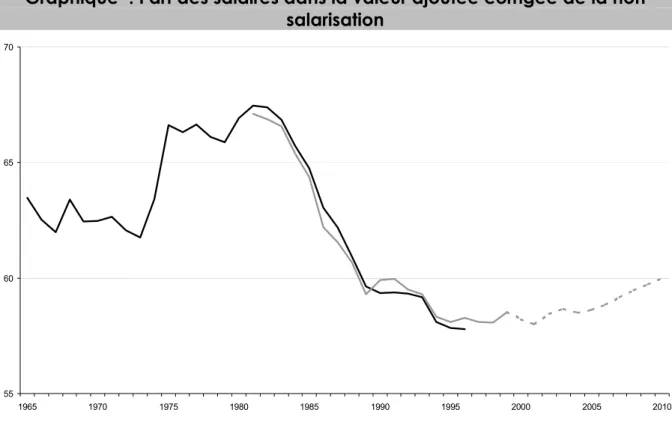 Graphique  : Part des salaires dans la valeur ajoutée corrigée de la non  salarisation   55606570 1965 1970 1975 1980 1985 1990 1995 2000 2005 2010