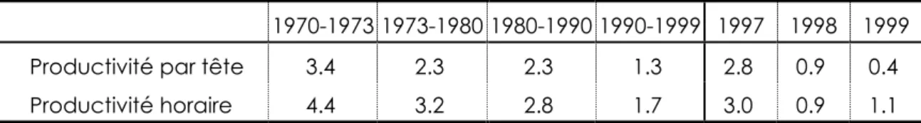 Tableau 4 : Taux de croissance de la productivité du travail  