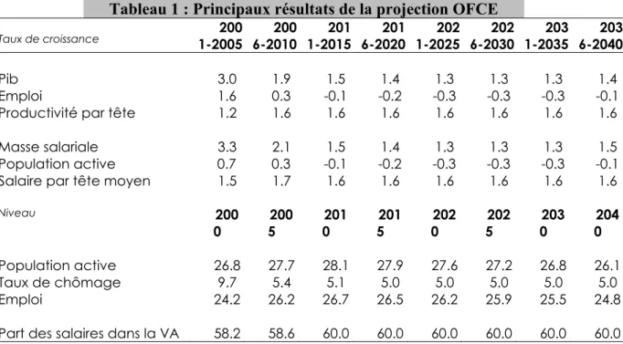 Tableau 1 : Principaux résultats de la projection OFCE  