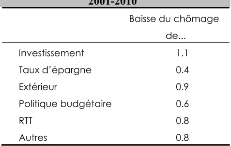 Tableau 1 : Contribution des différents  facteurs à la baisse du chômage sur la période 