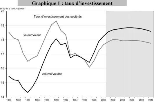 Graphique 1 : taux d’investissement   14151617181920 1980 1982 1984 1986 1988 1990 1992 1994 1996 1998 2000 2002 2004 2006 2008 2010en % de la valeur ajoutée