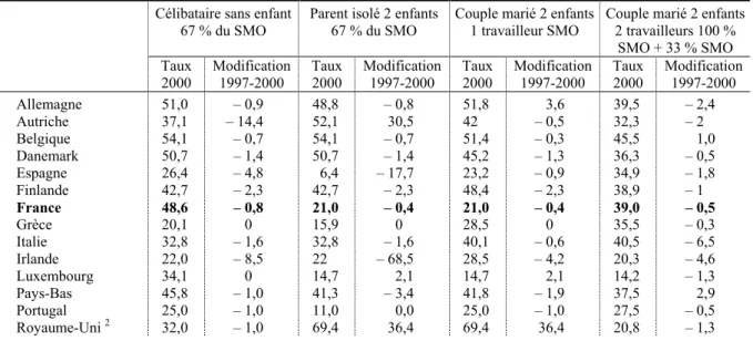 Tableau 3 : Taux marginaux d’imposition dans les pays européens et aux Etats-Unis en 2000  (Impôt sur le revenu + cotisations sociales employés – transferts monétaires de politique familiale, en % du salaire brut)  1