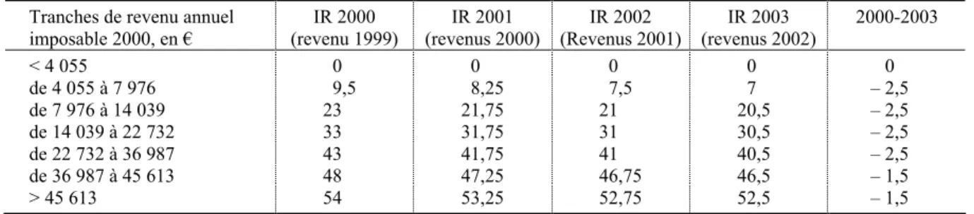 Tableau 4 : Évolution des taux des tranches du barème en France entre 2000 et 2003  Tranches de revenu annuel 