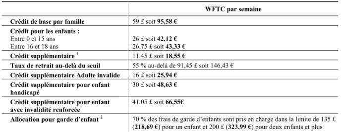 Tableau 1 : Montants du WFTC en 1999-2000  