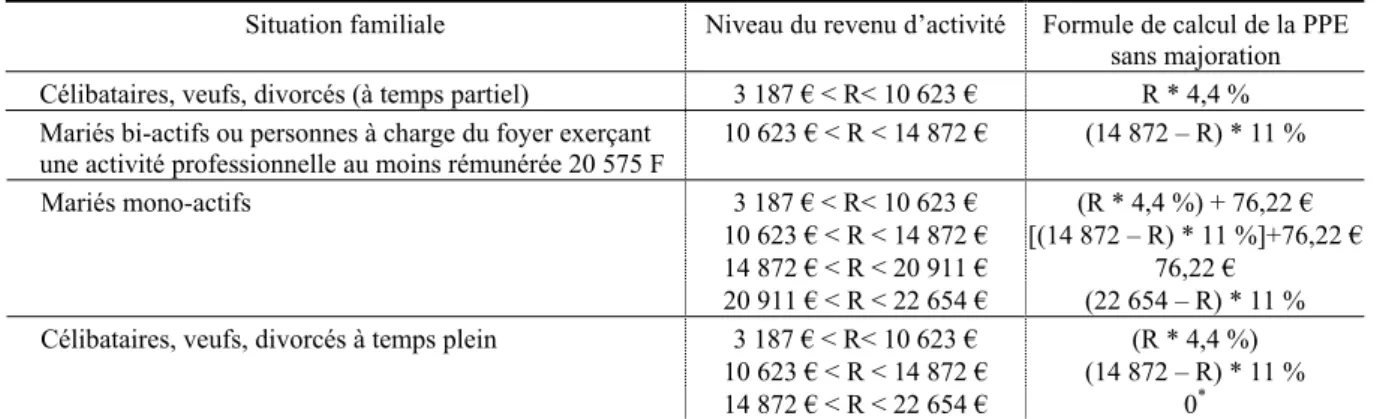 Tableau 2. Calcul de la prime pour chaque membre du foyer 
