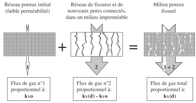 Figure 4. Hypothèse de partition du flux de gaz à travers un échantillon  endommagé. Hypothesis of gas flow partition through a damaged sample 