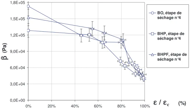 Figure 8. Evolution du coefficient  β  selon le rapport de déformation  ε / ε c . Evolution  of the coefficient  β  versus the strain ratio  ε / ε c 