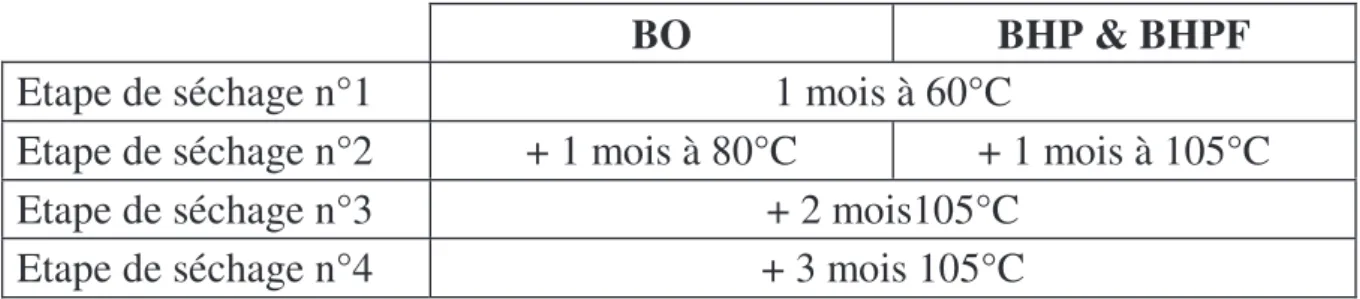 Tableau 4. Procédure de séchage. Drying procedure 
