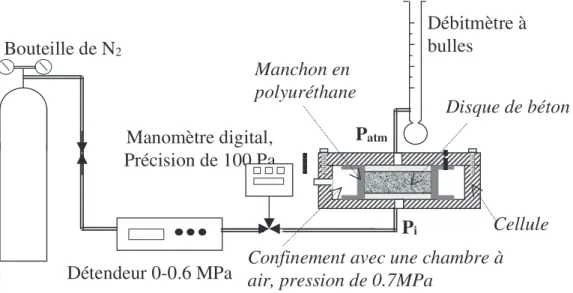 Figure 1. Schéma du dispositif expérimental : perméamètre à charge constante. 