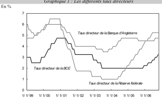 Graphique 1 : Les différents taux directeurs  En % 01234567 1/ 1/ 99 1/ 1/ 00 1/ 1/ 01 1/ 1/ 02 1/ 1/ 03 1/ 1/ 04 1/ 1/ 05 1/ 1/ 06Taux directeur de la Banque d'Angleterre
