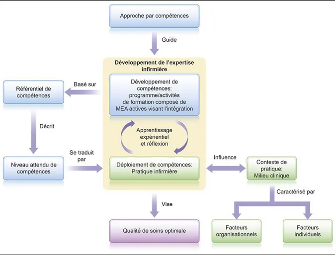 Figure 1 : Modèle de développement et déploiement de compétences en pratique infirmière 