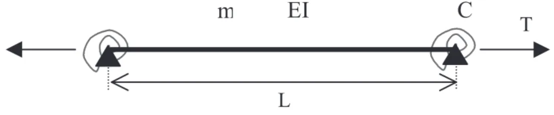 Figure 2. Poutre tendue avec extrémités élastiquement encastrées