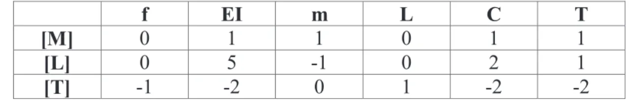 Tableau 1. Dimensions des paramètres du modèle