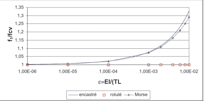 Figure 3. Calculs du facteur de correction sur la première fréquence propre