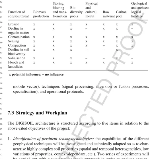 Table 7.2 Potential influence of soil threats on functions of soils