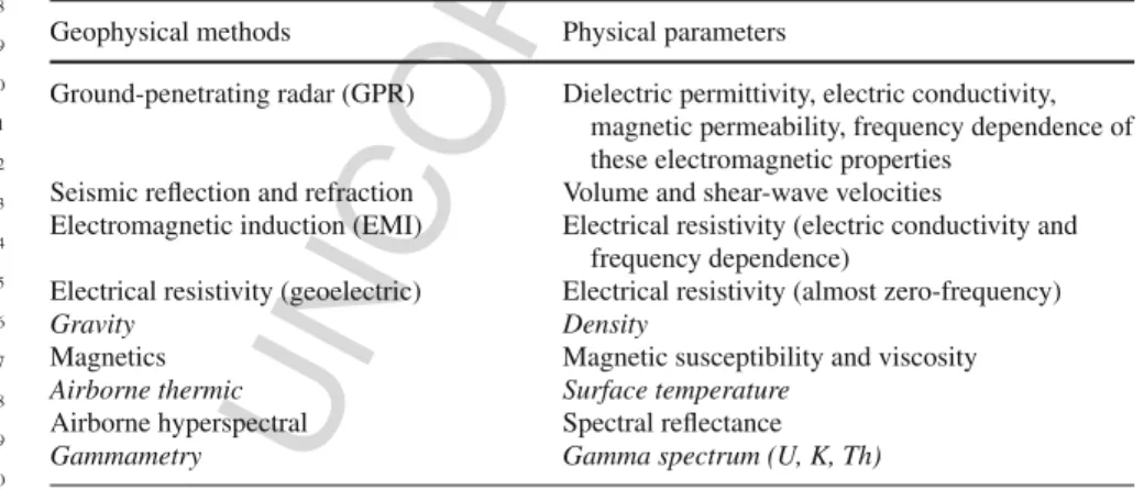 Table 7.3 Main ground-based and airborne geophysical methods and related physical parameters.