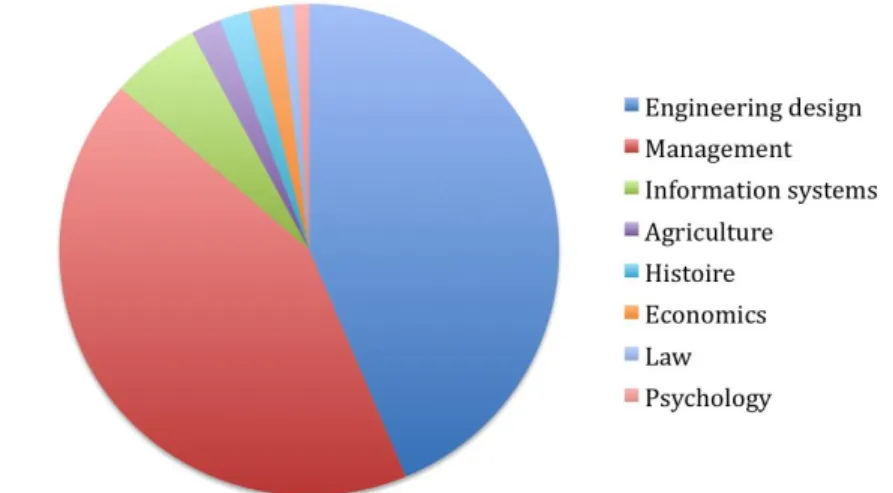 Figure 8: Repartition of the publications on C-K theory in diverse academ- academ-ic fields (end of 2012) 
