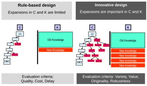Figure 1: Innovative project evaluation: contrasting product development  and innovative design 