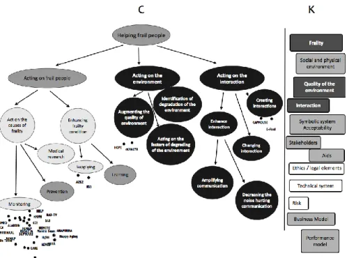 Figure 3: C-K referential in the case of “autonomy of elderly people” 