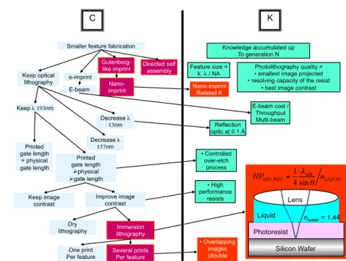 Figure 4: C-K referential of the ITRS roadmap for photolythography 