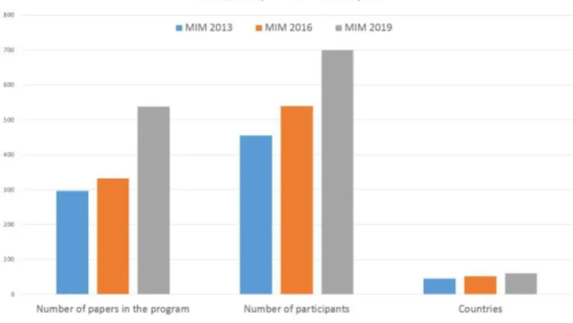 Fig. 1. Number of participants at the last MIM conferences in 2013-2019 