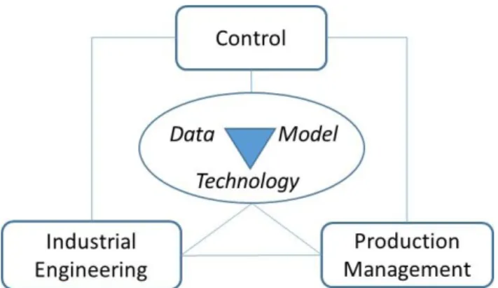 Fig. 2. IFAC TC 5.2 vision of multi-disciplinary research in manufacturing modelling, management and control  