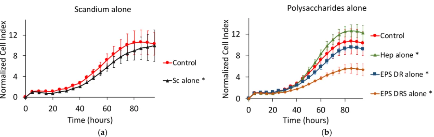 Figure 8. Normalized cell index plot of human A549 lung cancer cells after 95 h of contact with (a) scandium at concentra- concentra-tion of 100 µg mL −1  (*) and (b) polysaccharides alone at concentration of 100 µg mL −1 : heparin (*), EPS-DRS (*), EPS-DR