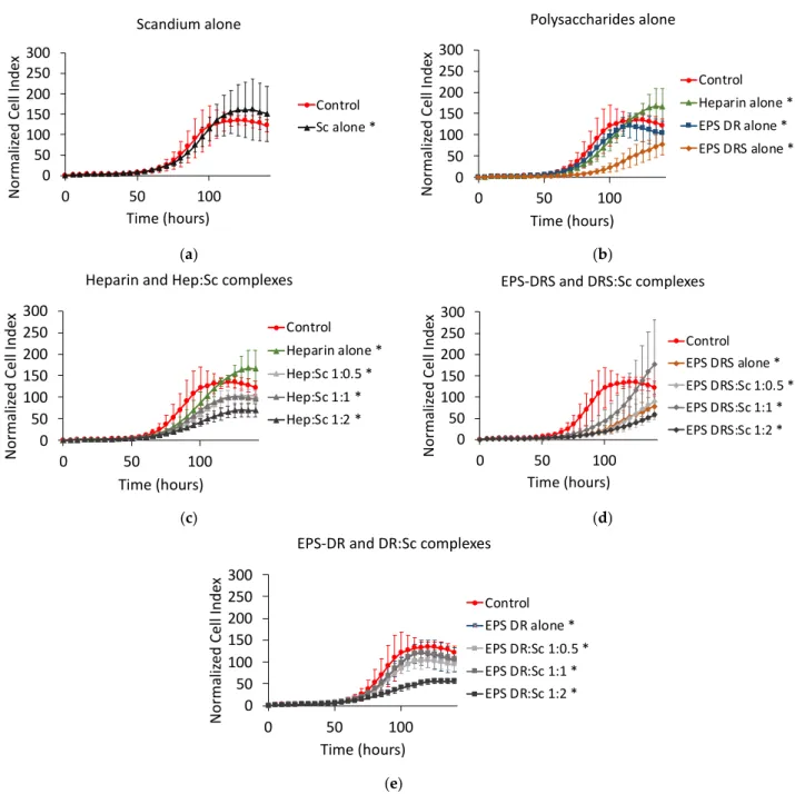 Figure 12. Normalized cell index plot of human Caco2 colon cancer cells after 140 h of contact with (a) scandium at concentration of 100 µg mL −1 (*) and (b) polysaccharides alone at concentration of 100 µg mL −1 : heparin (*), EPS-DRS (*), EPS-DR (*)