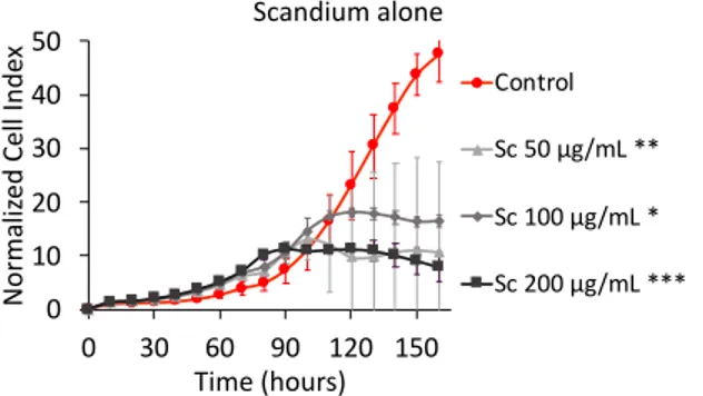 Figure 1 shows the effect of scandium alone on MNNG/HOS osteosarcoma cell prolifer- prolifer-ation as well as cell viability