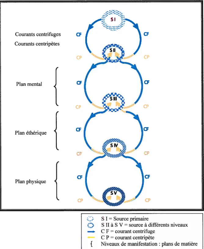 Figure 5 Représentation schématique des niveaux de manifestation Courants centrifuges Courants centripètes Plan mental Plan éthérique Plan physique { { { cF cFcF CF S I = Source primaire