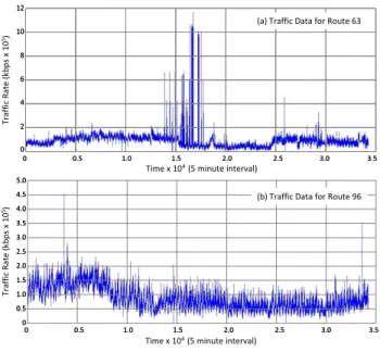 Figure 3.7: Typical Traffic Data over 24 Weeks 