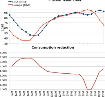 Figure 3.9: Typical Averaged Internet Traffic Load and Consumption Reduction  (using EE Techniques) 