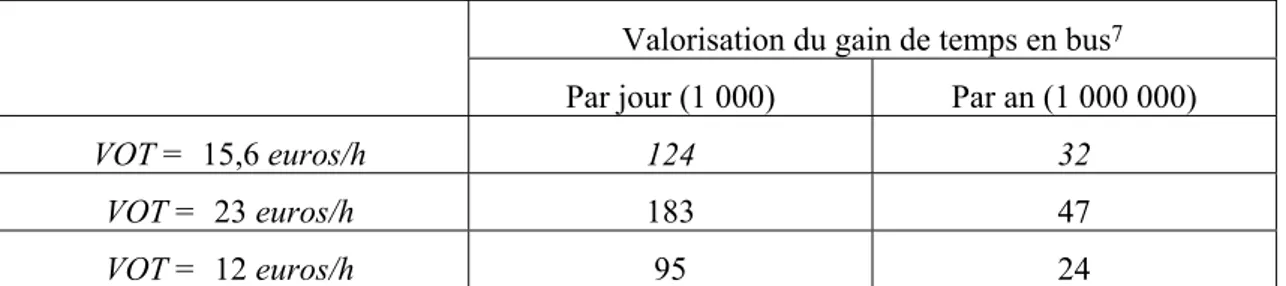 Tableau 2 : Sensibilité des gains de temps en bus à la valeur du temps dans le modèle de  Prud’Homme et Bocarejo sur le cas Londonien 