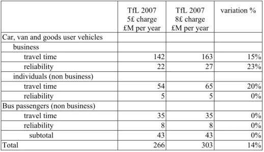 Tableau 7 : Gains de temps monétarisés 