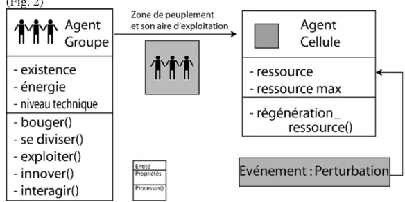 Figure 2 : Les entités, propriétés, relations et processus du modèle. 