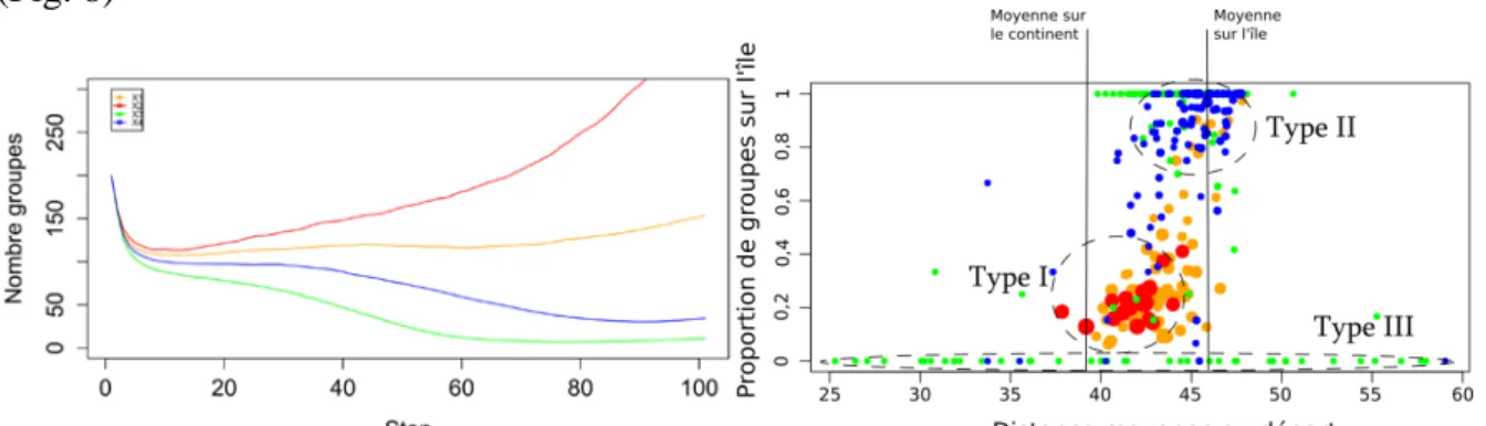Figure 8 : Capacité du modèle à produire une diversité de trajectoires (300 réplications d’un  même jeu de paramètres choisi comme référence)