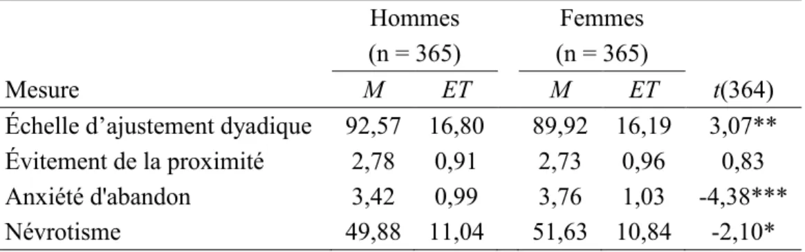 Tableau 2. Moyennes, écarts-types et analyse descriptive des variables de l'étude  