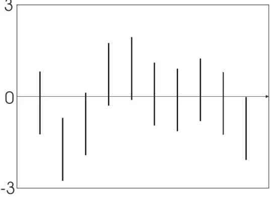 Figure 3: Data bars for the parameter estimation example;