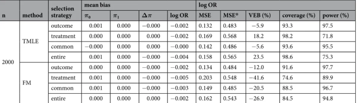 Table 1.  Simulation results comparing the ATT estimation under the alternative hypothesis