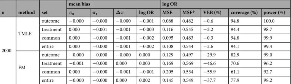 Table 2.  Simulation results comparing the ATE estimation under the alternative hypothesis