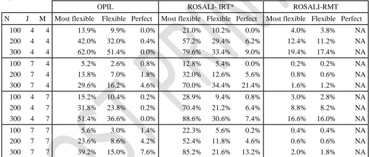 Table 3: Rates of RS detection according to simulation values of sample size (N), number  of items (J) and number of answer categories (M) for datasets with RS (high values of  reprioritization) simulated on 1 item