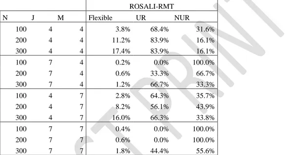 Table 4: Type of detected recalibration among datasets meeting flexible rate requirements  according to simulation values of sample size (N), number of items (J) and number of  answer categories (M) for datasets with RS (high values of reprioritization) si