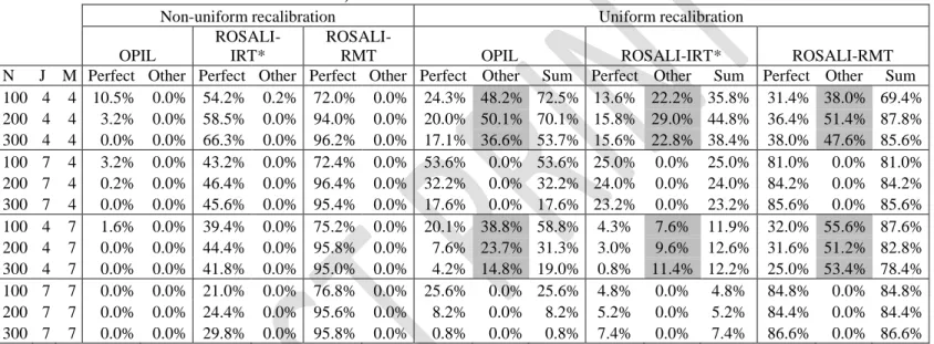 Table 5: Rates of RS perfect detection according to simulation values of sample size (N),  number of items (J) and number of answer categories (M) for datasets with RS (uniform  and non-uniform recalibration) simulated on 2 items