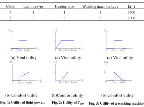 Table 3: Heating parameters. 