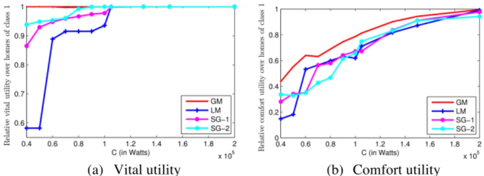 Fig. 4: Relative utility as a function of the available capacity (homogeneous case, class 1)